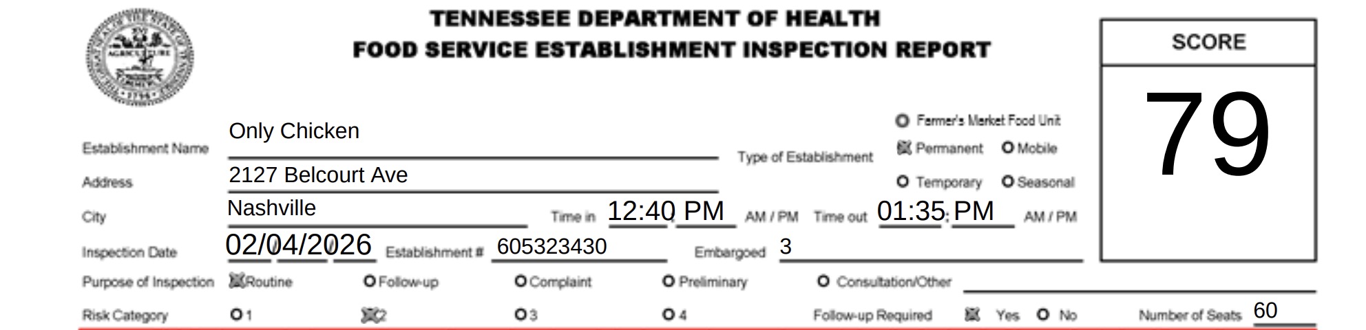 The eatery received a score of 79 during the routine check.
